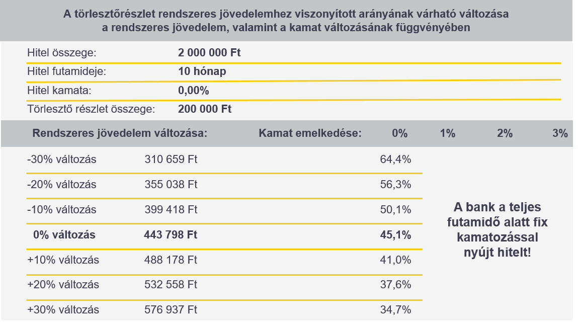 Jövedelem változásainak hatása